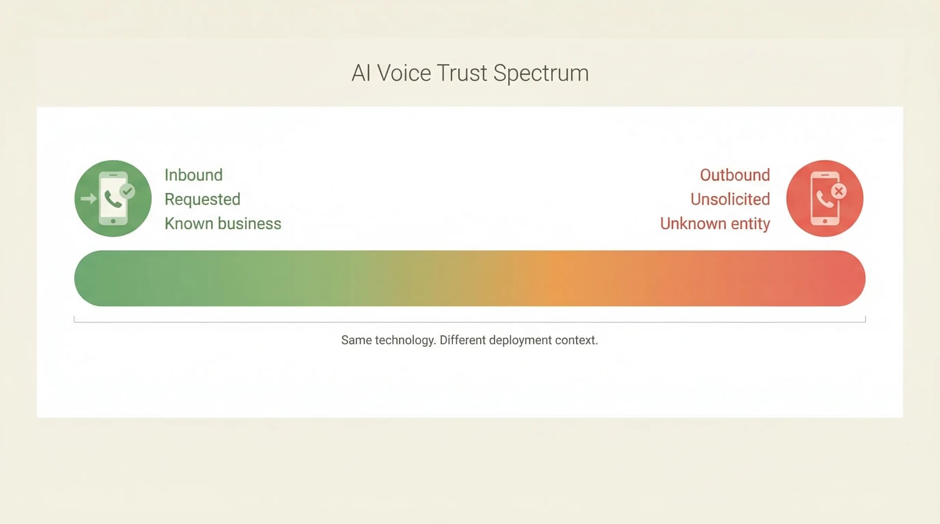 Trust spectrum showing consent-based AI voice at the high-trust end and unsolicited deceptive AI cold calls at the low-trust end