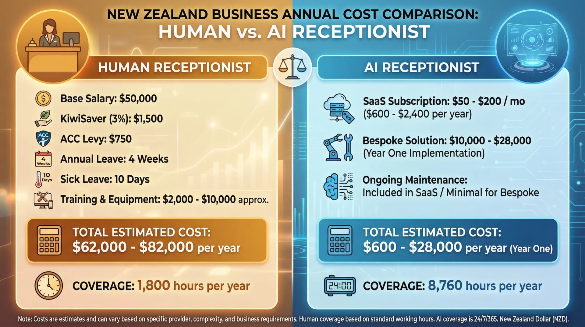 Annual cost breakdown comparing a human receptionist and an AI receptionist for a New Zealand business, including KiwiSaver, ACC, leave, and coverage hours