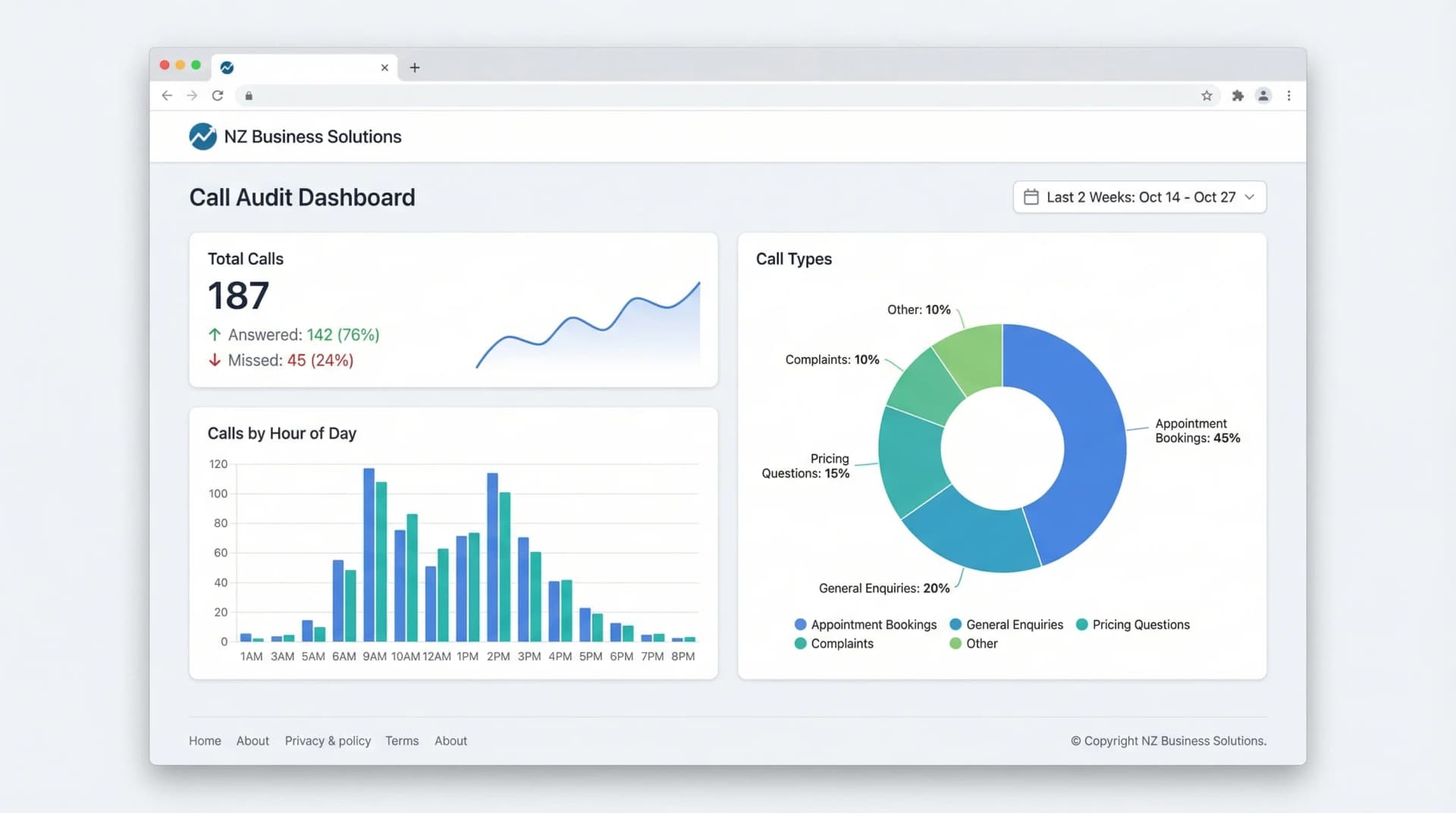 Call audit dashboard showing two weeks of call data categorised by type, time, and handling method
