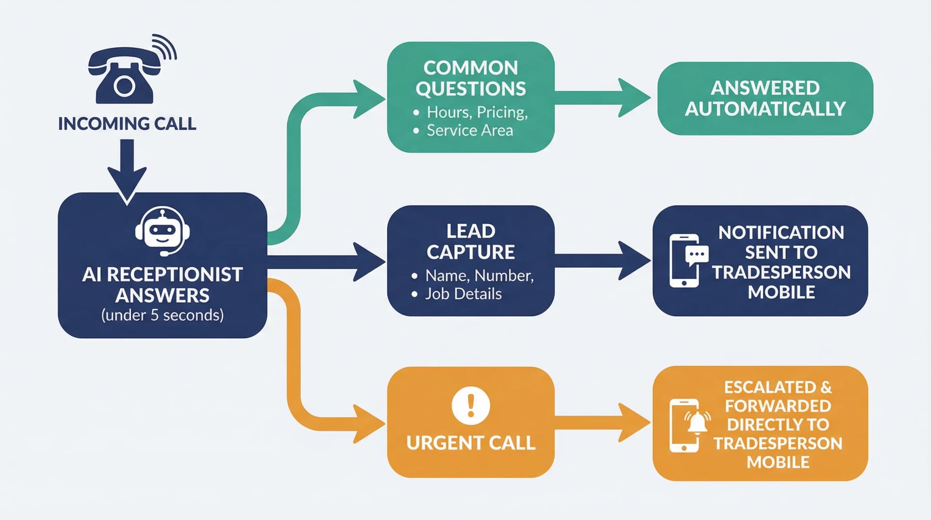 Flow diagram showing how an AI receptionist captures and routes calls for a trades business