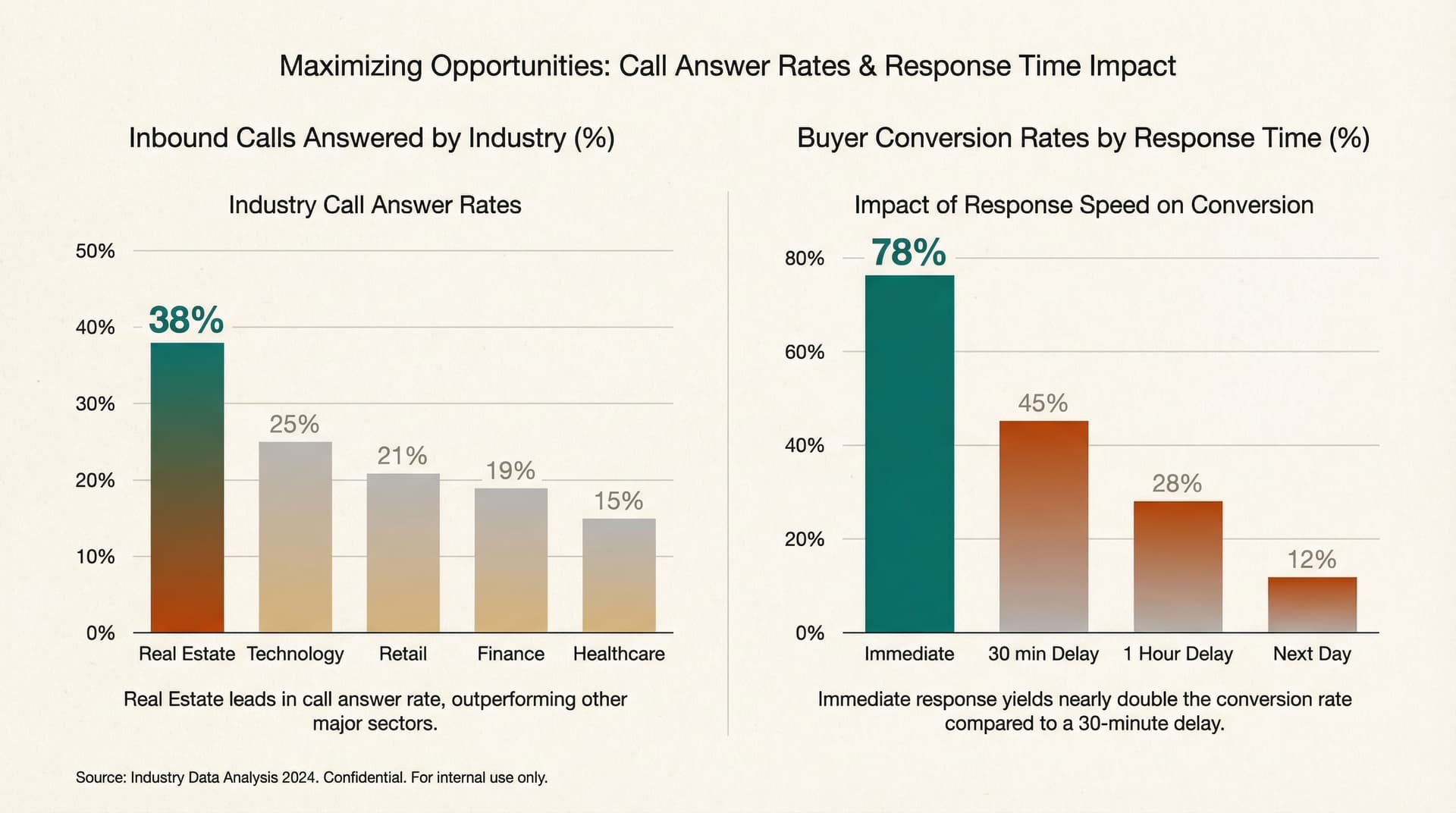 Infographic showing missed call rates for NZ real estate agents and first-response advantage data