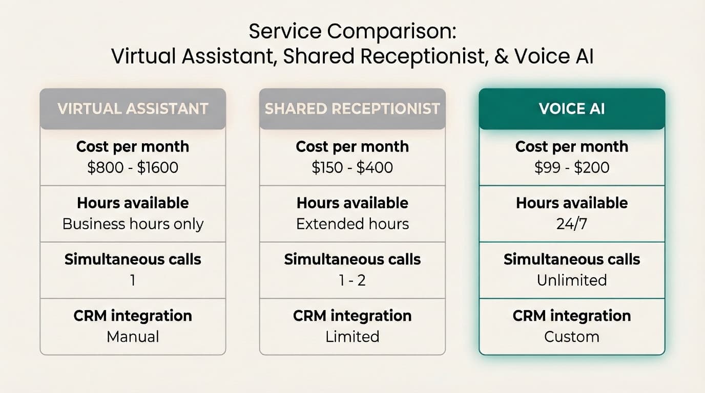Comparison diagram of virtual assistant, shared receptionist, and voice AI for NZ real estate agents