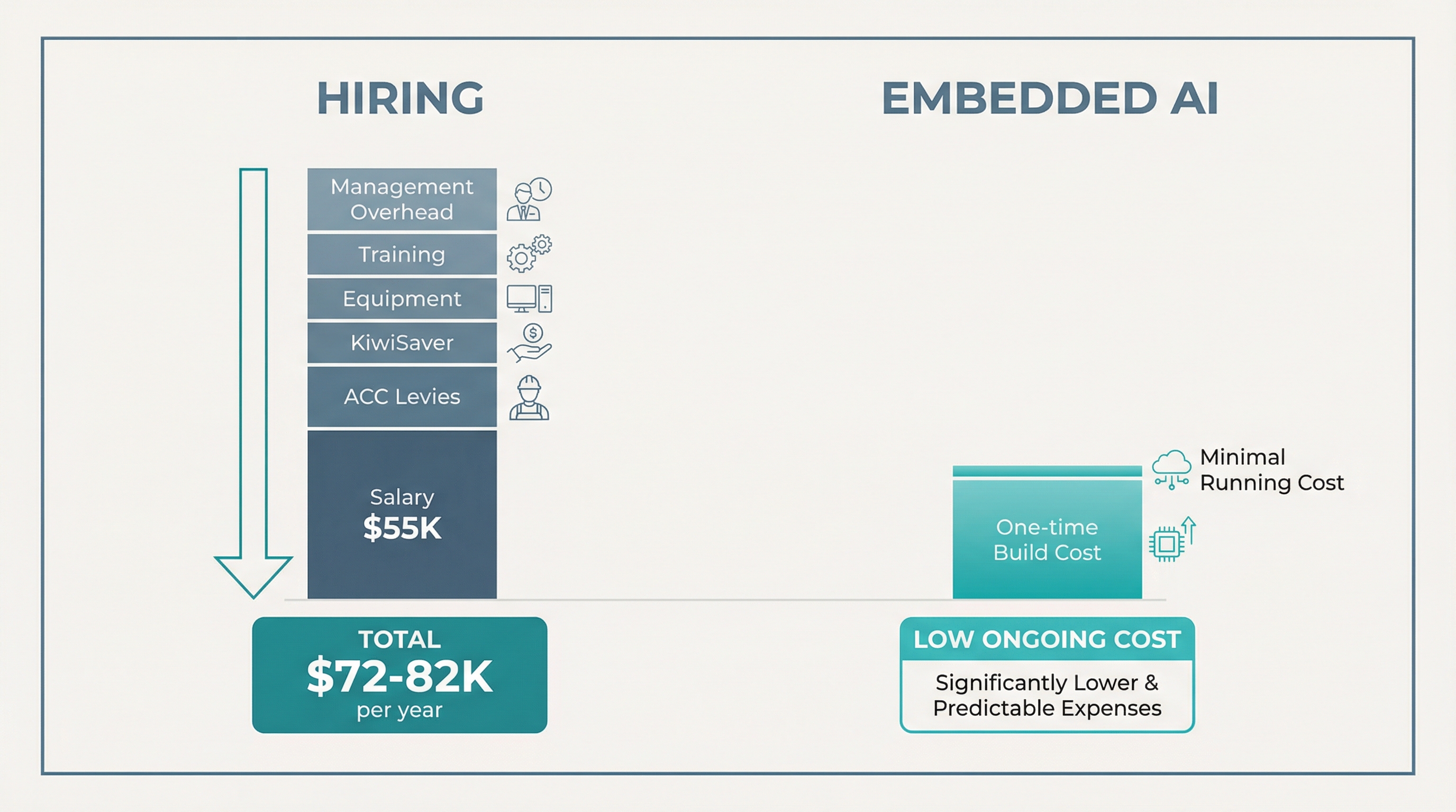 A comparison showing the true annual cost of hiring a new employee versus embedding AI for common business tasks