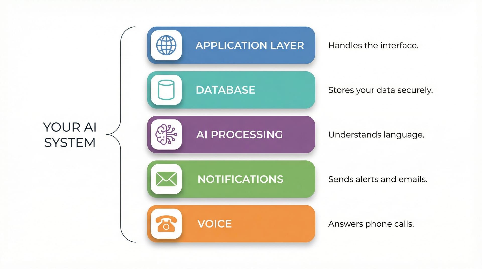 Simplified architecture diagram showing the five layers of a typical AI system: application, database, AI processing, notifications, and voice