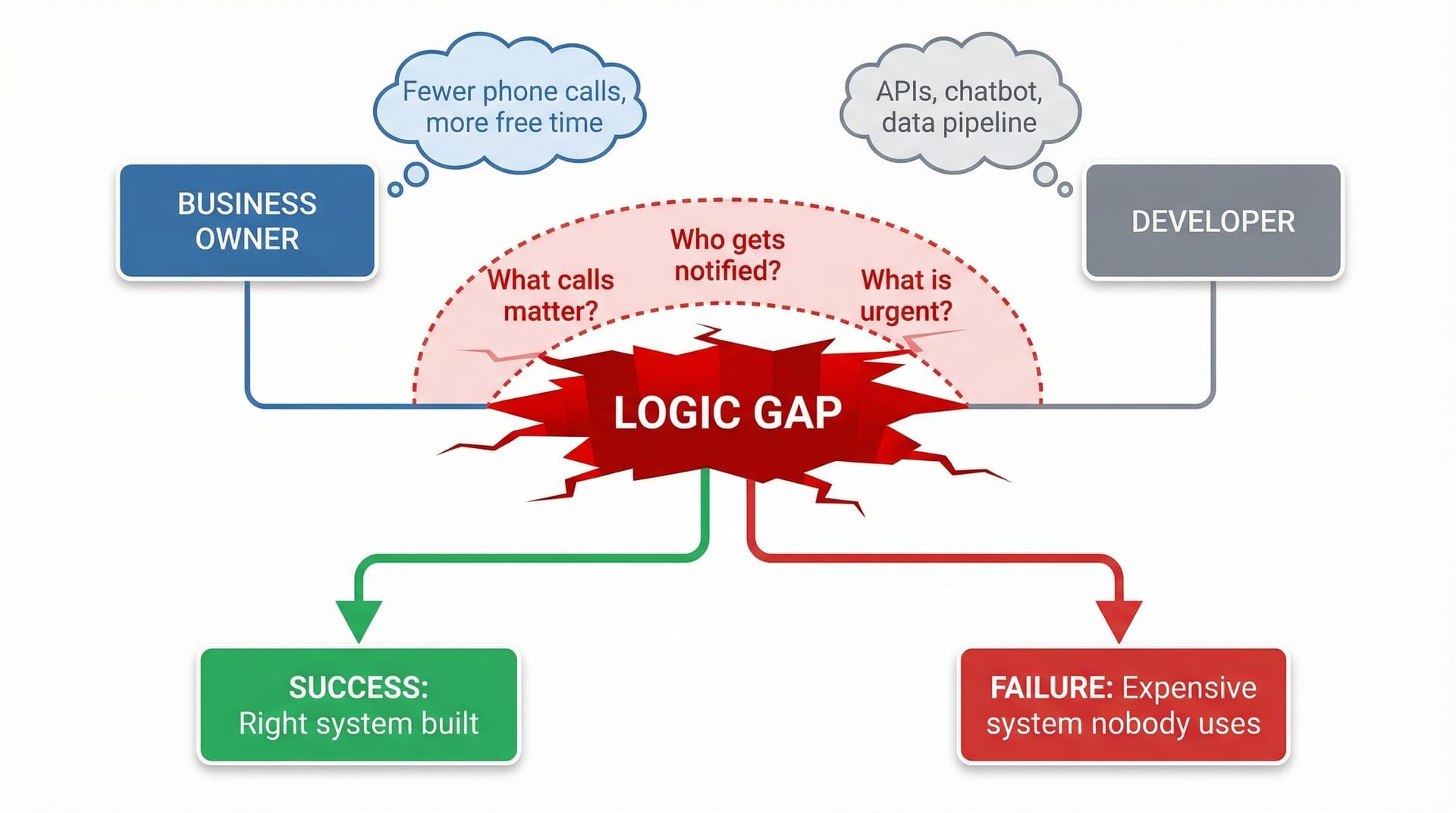 Flowchart showing the logic gap between what a business owner wants and what a developer builds, leading to either success or an expensive system nobody uses