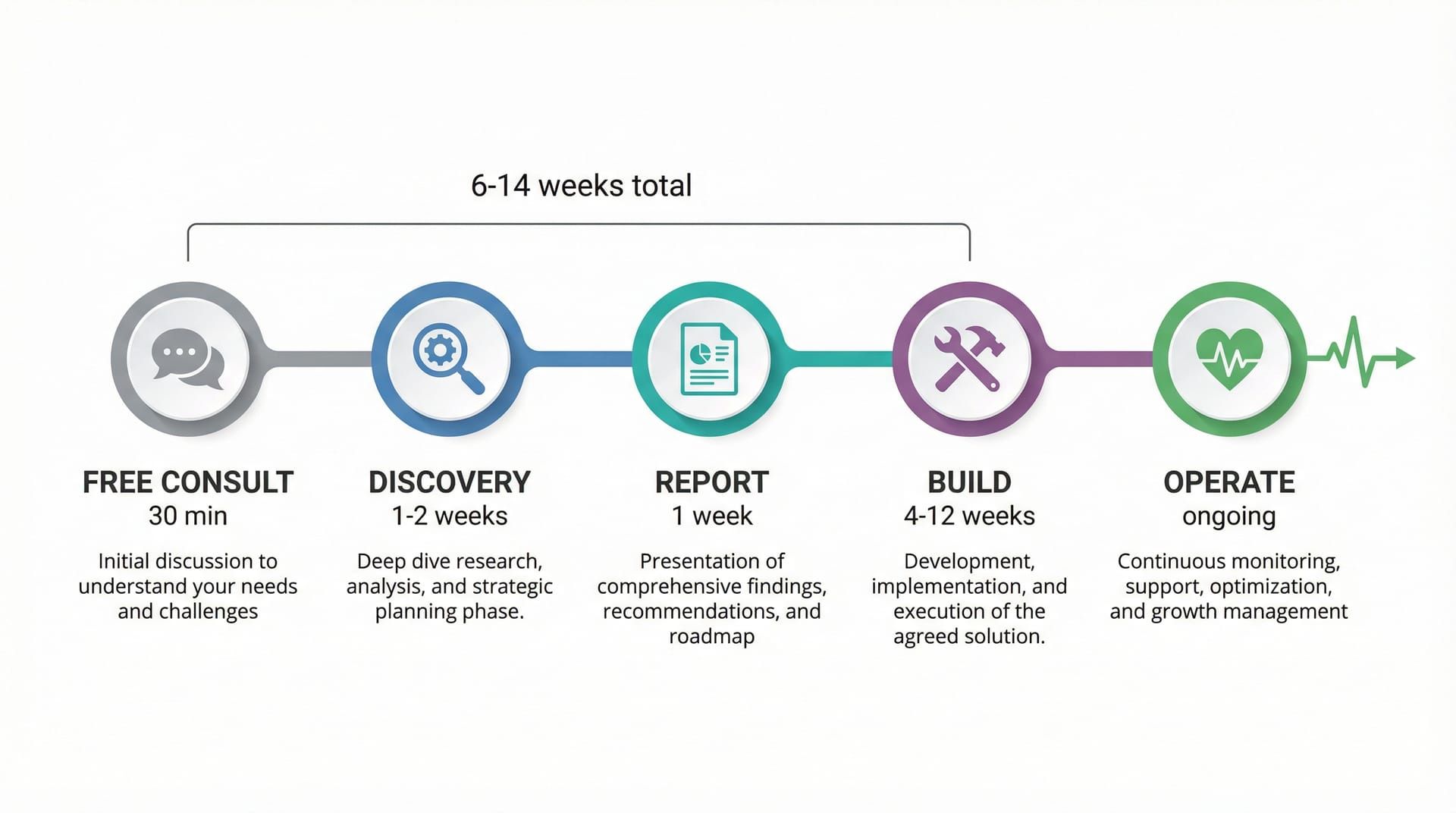 Project timeline showing five milestones from free consult through to ongoing Operate, spanning 6 to 14 weeks total