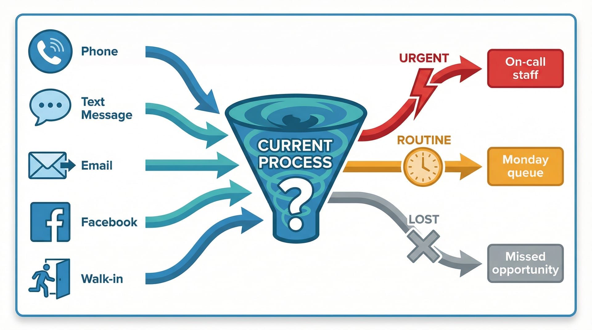 Workflow map showing how customer enquiries arrive through five channels and get sorted into urgent, routine, or lost