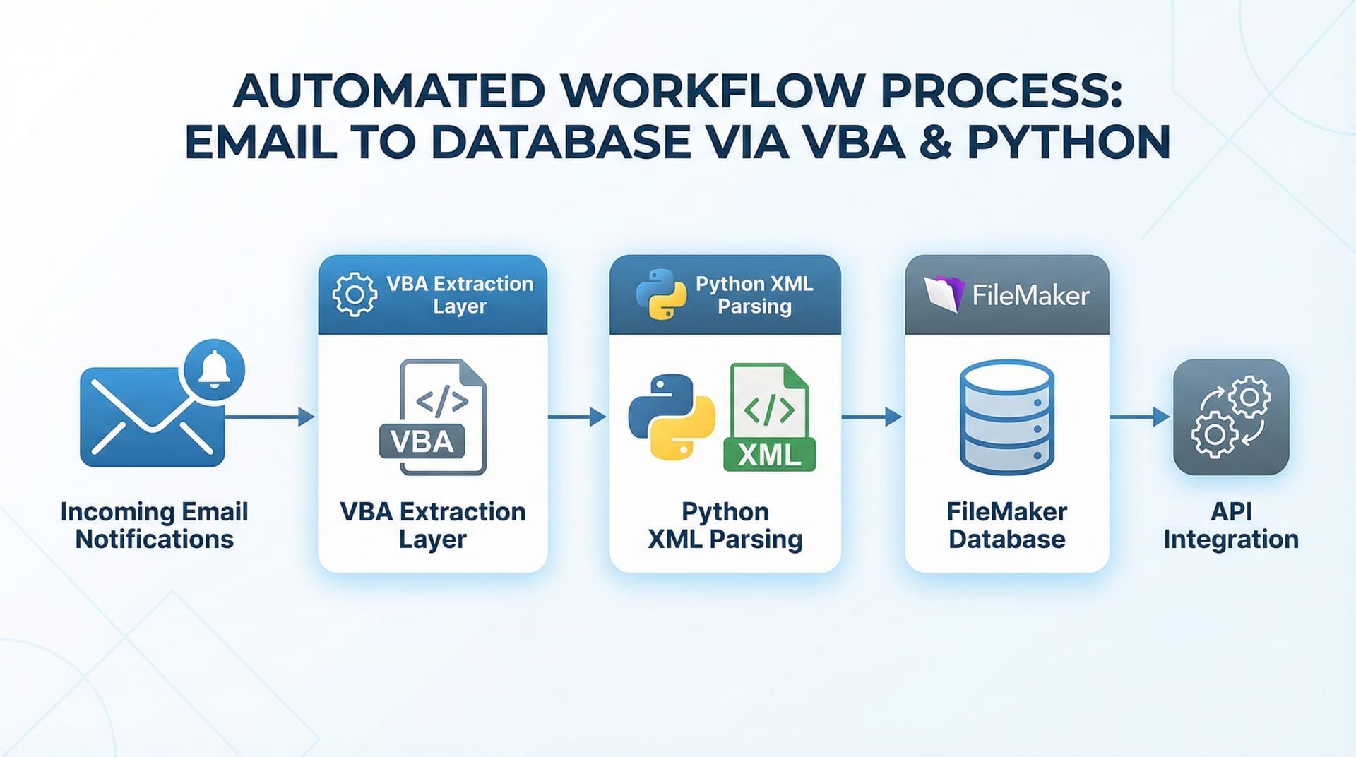 Email-to-XML automation workflow diagram showing VBA, Python, and FileMaker integration