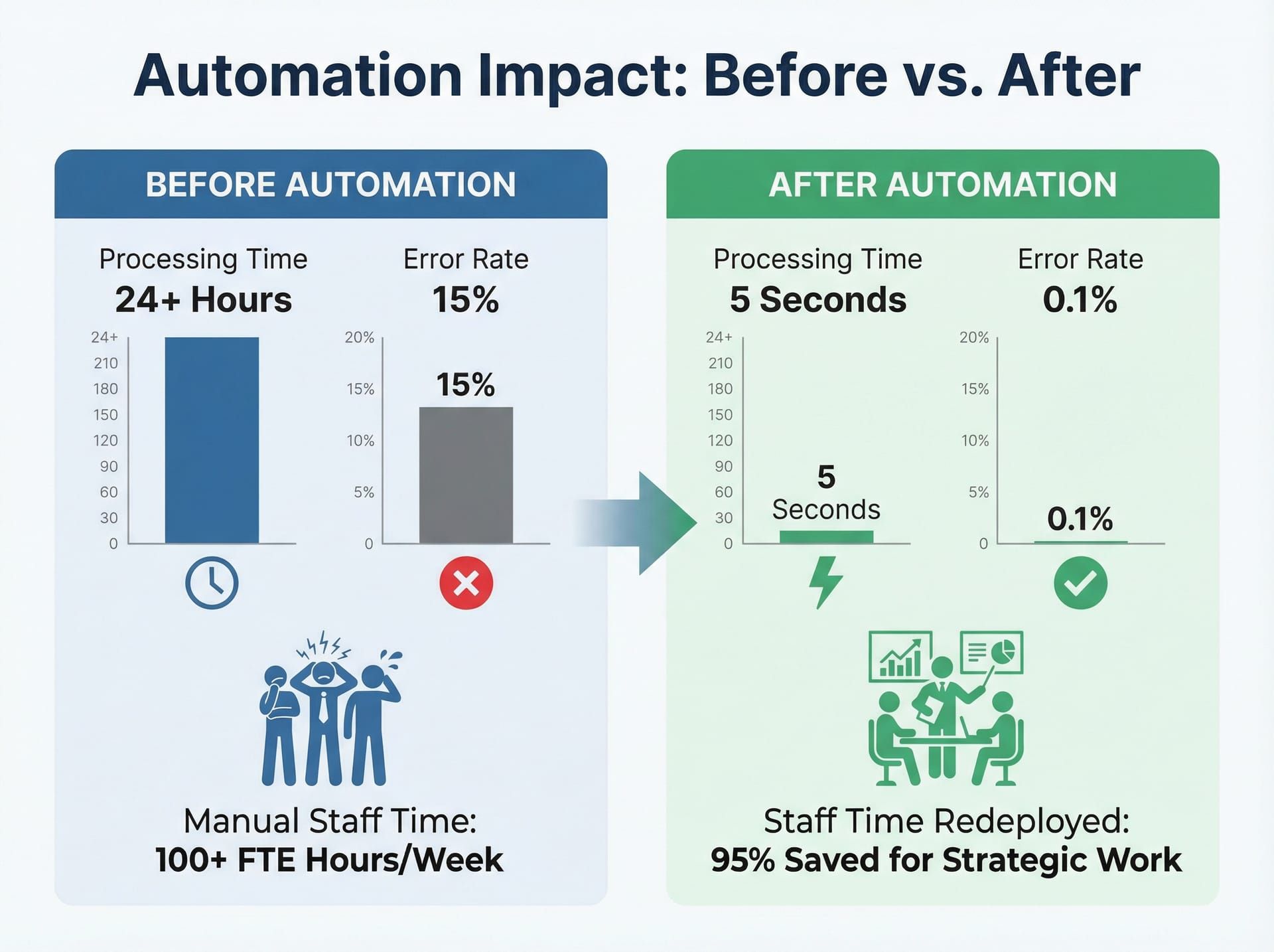 Infographic showing automation outcomes: time savings, error reduction, and efficiency gains